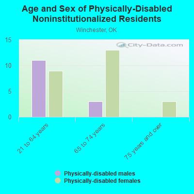 Age and Sex of Physically-Disabled Noninstitutionalized Residents