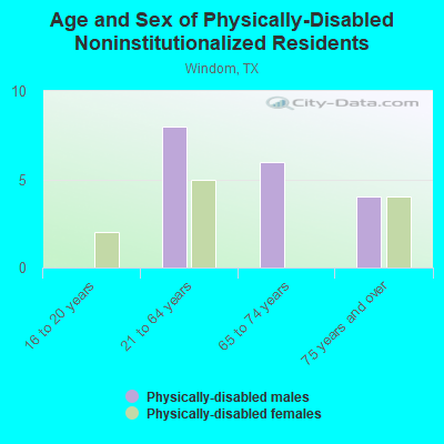 Age and Sex of Physically-Disabled Noninstitutionalized Residents