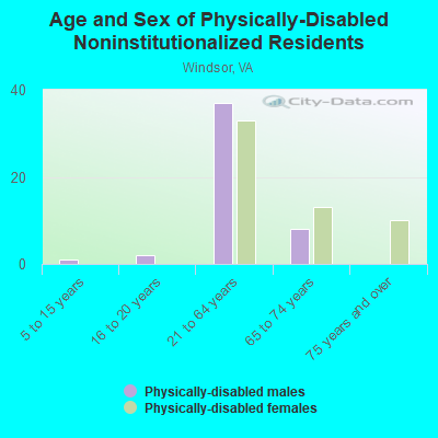 Age and Sex of Physically-Disabled Noninstitutionalized Residents