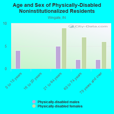 Age and Sex of Physically-Disabled Noninstitutionalized Residents