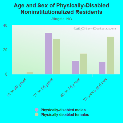 Age and Sex of Physically-Disabled Noninstitutionalized Residents