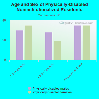 Age and Sex of Physically-Disabled Noninstitutionalized Residents