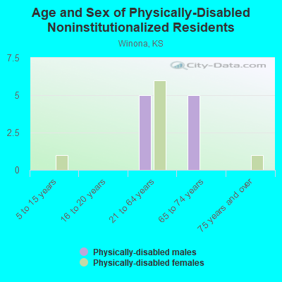 Age and Sex of Physically-Disabled Noninstitutionalized Residents