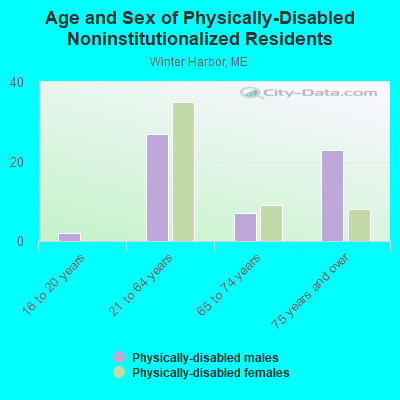 Age and Sex of Physically-Disabled Noninstitutionalized Residents