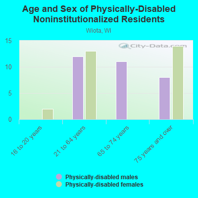 Age and Sex of Physically-Disabled Noninstitutionalized Residents