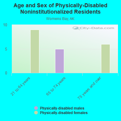 Age and Sex of Physically-Disabled Noninstitutionalized Residents