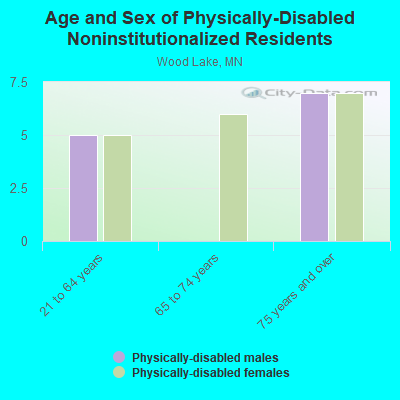 Age and Sex of Physically-Disabled Noninstitutionalized Residents