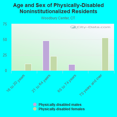 Age and Sex of Physically-Disabled Noninstitutionalized Residents