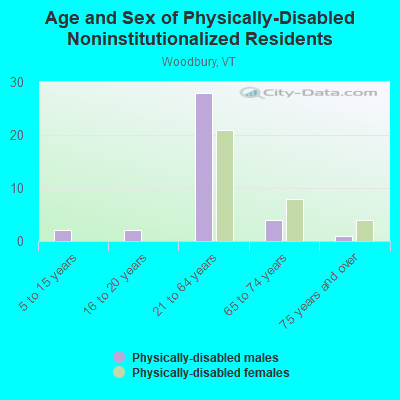 Age and Sex of Physically-Disabled Noninstitutionalized Residents