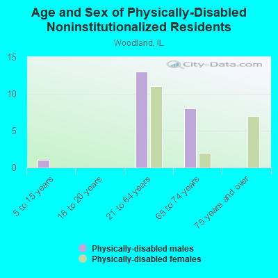 Age and Sex of Physically-Disabled Noninstitutionalized Residents