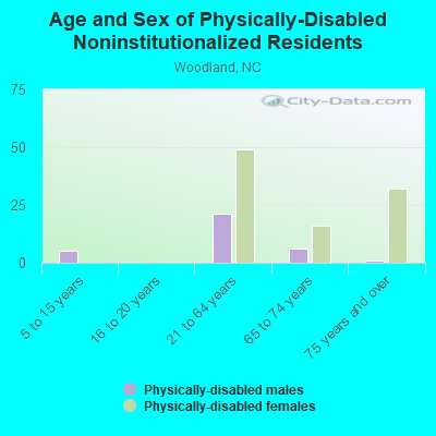 Age and Sex of Physically-Disabled Noninstitutionalized Residents