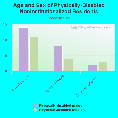 Age and Sex of Physically-Disabled Noninstitutionalized Residents