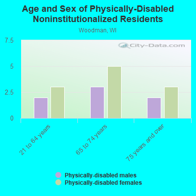 Age and Sex of Physically-Disabled Noninstitutionalized Residents