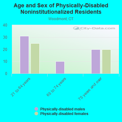 Age and Sex of Physically-Disabled Noninstitutionalized Residents