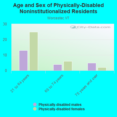 Age and Sex of Physically-Disabled Noninstitutionalized Residents