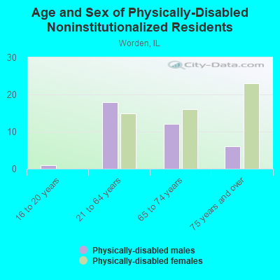 Age and Sex of Physically-Disabled Noninstitutionalized Residents