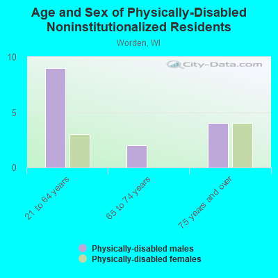 Age and Sex of Physically-Disabled Noninstitutionalized Residents