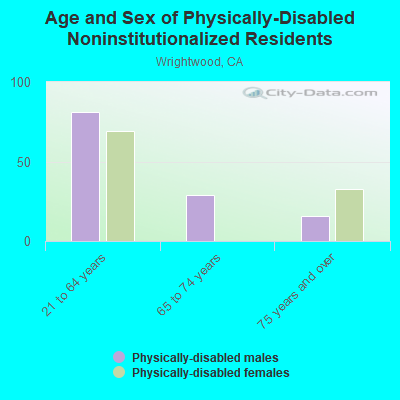 Age and Sex of Physically-Disabled Noninstitutionalized Residents