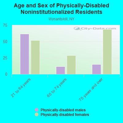 Age and Sex of Physically-Disabled Noninstitutionalized Residents