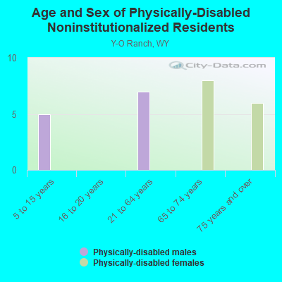 Age and Sex of Physically-Disabled Noninstitutionalized Residents