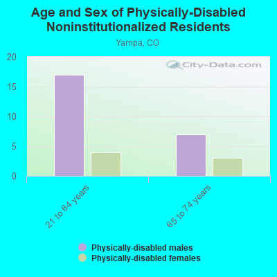 Age and Sex of Physically-Disabled Noninstitutionalized Residents