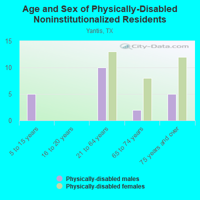 Age and Sex of Physically-Disabled Noninstitutionalized Residents