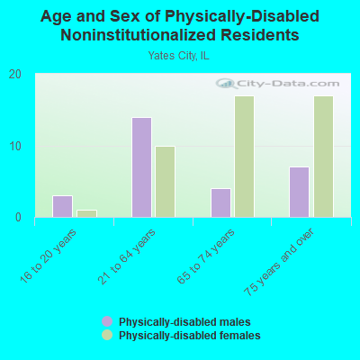 Age and Sex of Physically-Disabled Noninstitutionalized Residents