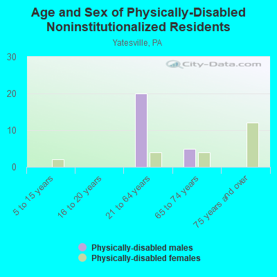 Age and Sex of Physically-Disabled Noninstitutionalized Residents