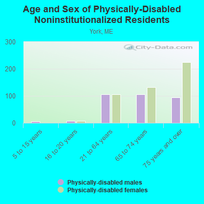 Age and Sex of Physically-Disabled Noninstitutionalized Residents