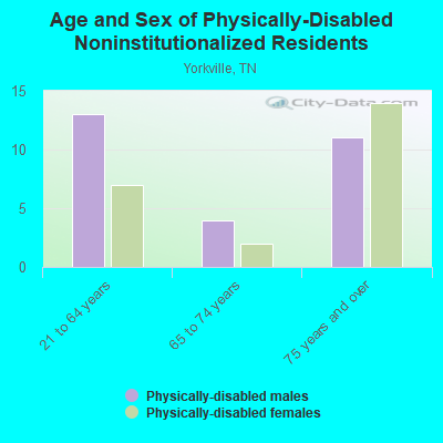 Age and Sex of Physically-Disabled Noninstitutionalized Residents