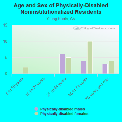 Age and Sex of Physically-Disabled Noninstitutionalized Residents