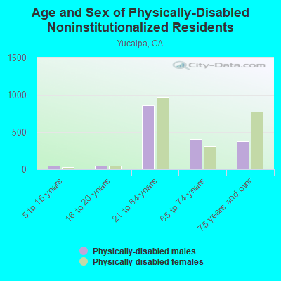 Age and Sex of Physically-Disabled Noninstitutionalized Residents