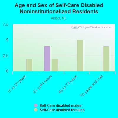 Age and Sex of Self-Care Disabled Noninstitutionalized Residents