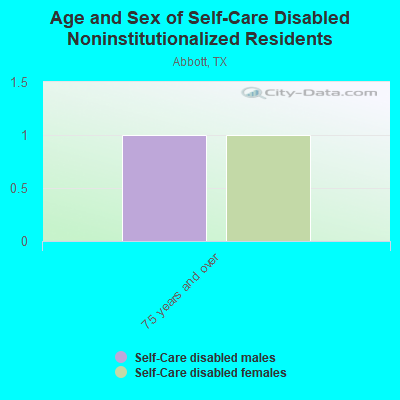 Age and Sex of Self-Care Disabled Noninstitutionalized Residents