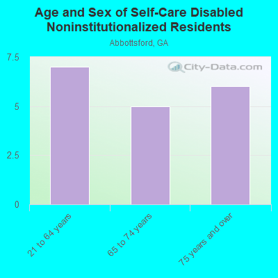 Age and Sex of Self-Care Disabled Noninstitutionalized Residents