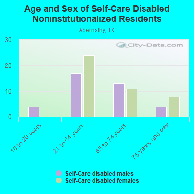 Age and Sex of Self-Care Disabled Noninstitutionalized Residents