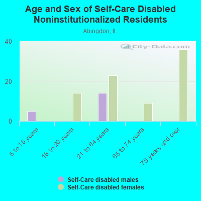 Age and Sex of Self-Care Disabled Noninstitutionalized Residents