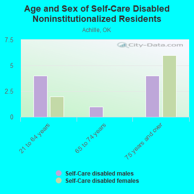 Age and Sex of Self-Care Disabled Noninstitutionalized Residents