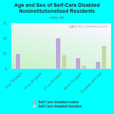 Age and Sex of Self-Care Disabled Noninstitutionalized Residents