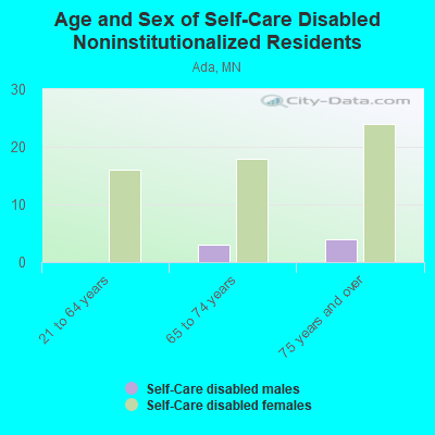 Age and Sex of Self-Care Disabled Noninstitutionalized Residents