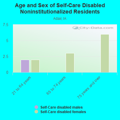 Age and Sex of Self-Care Disabled Noninstitutionalized Residents