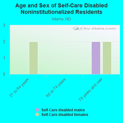 Age and Sex of Self-Care Disabled Noninstitutionalized Residents