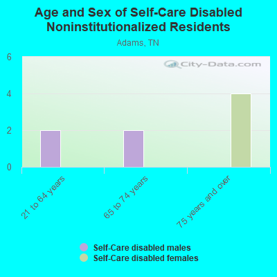 Age and Sex of Self-Care Disabled Noninstitutionalized Residents