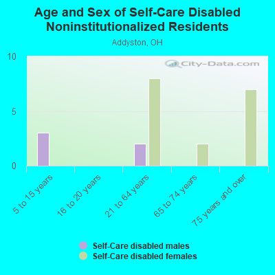 Age and Sex of Self-Care Disabled Noninstitutionalized Residents