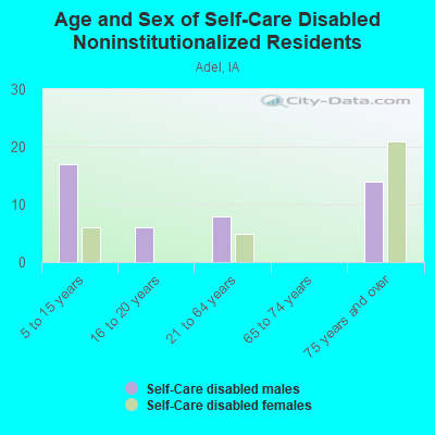 Age and Sex of Self-Care Disabled Noninstitutionalized Residents