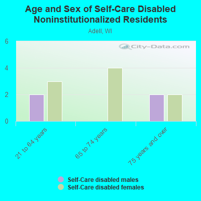 Age and Sex of Self-Care Disabled Noninstitutionalized Residents