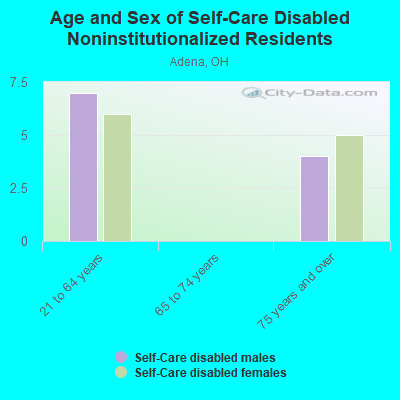 Age and Sex of Self-Care Disabled Noninstitutionalized Residents