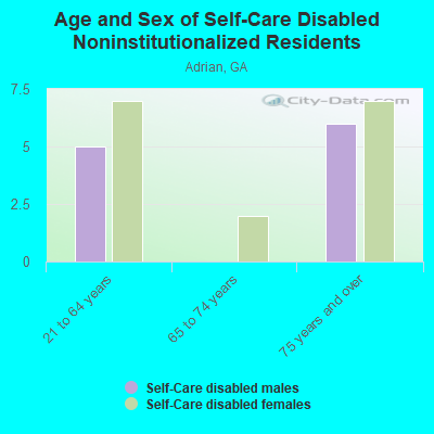 Age and Sex of Self-Care Disabled Noninstitutionalized Residents