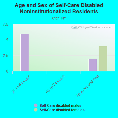 Age and Sex of Self-Care Disabled Noninstitutionalized Residents