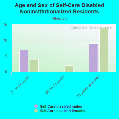 Age and Sex of Self-Care Disabled Noninstitutionalized Residents